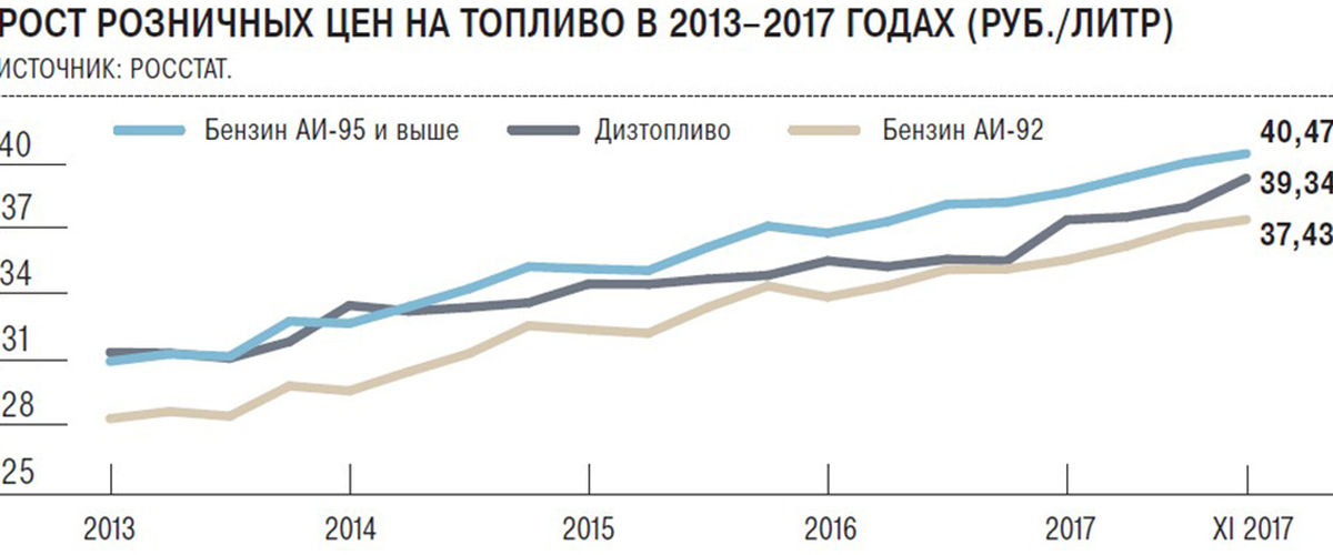 Почему же автолюбители заметили резкое повышение нефтепродуктов на АЗС? Почему же автолюбители заметили резкое повышение нефтепродуктов на АЗС?