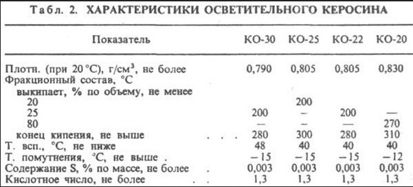 Качество осветительного керосина определяется цветом, температурой вспышки и мутностью. Качество осветительного керосина определяется цветом, температурой вспышки и мутностью.