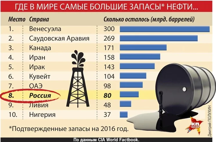 В России нефть закончится в 2035 году для экспорта заграницу